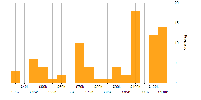 Salary histogram for J2EE in the UK