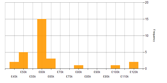 Salary histogram for JDBC in the UK