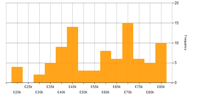 Salary histogram for JMeter in the UK
