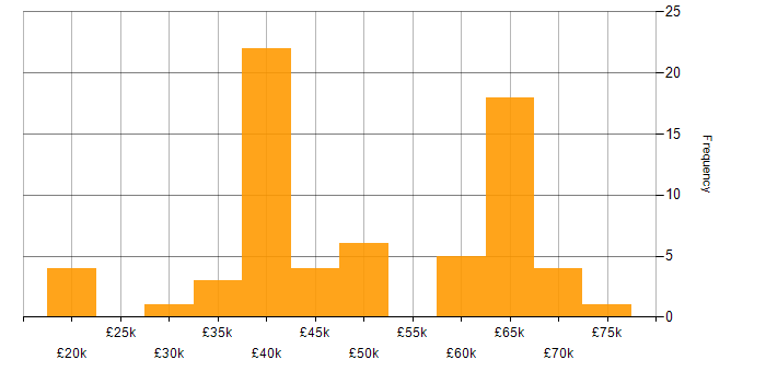 Salary histogram for JNCIA in the UK excluding London