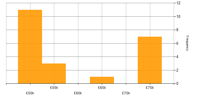 Salary histogram for JSON Schema in the UK