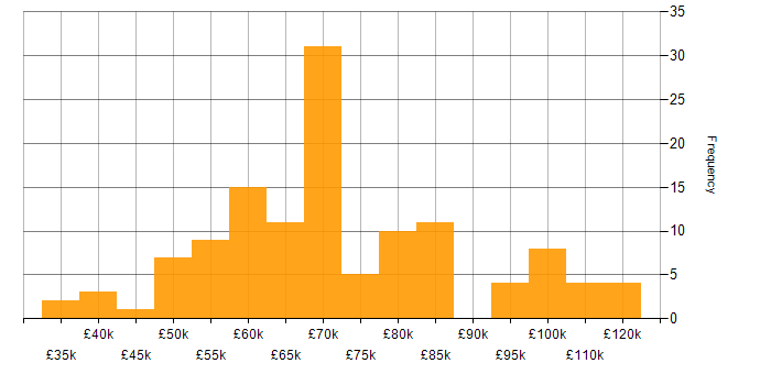 Salary histogram for JUnit in the UK