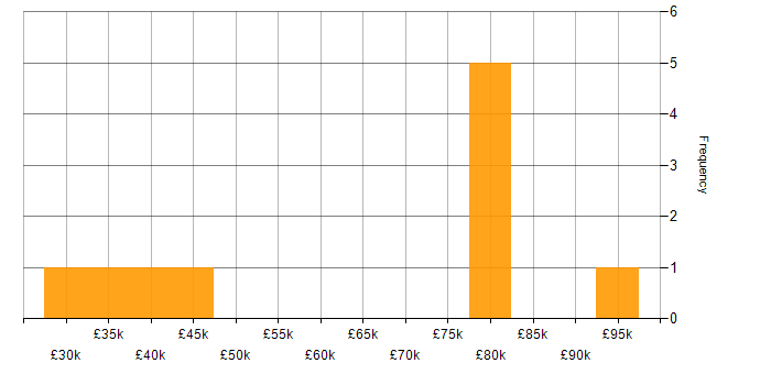 Salary histogram for Junos in England