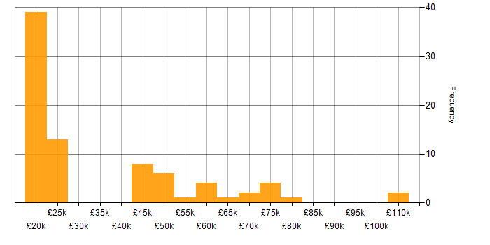 Salary histogram for KVM in the UK
