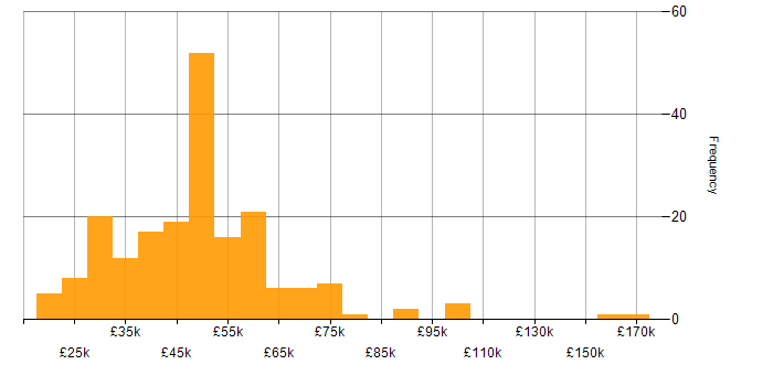 Salary histogram for LAMP in the UK