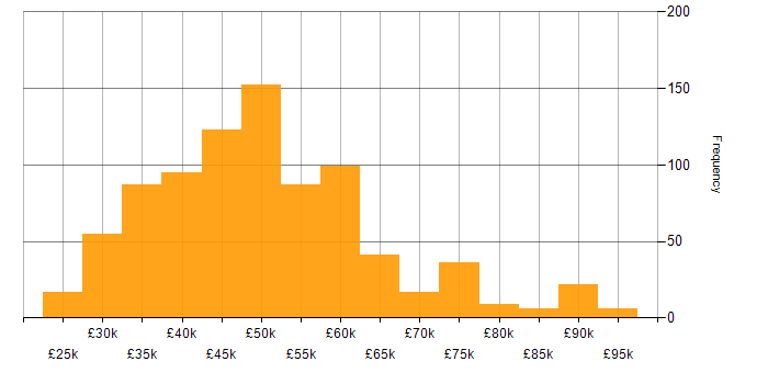 Salary histogram for Laravel in the UK