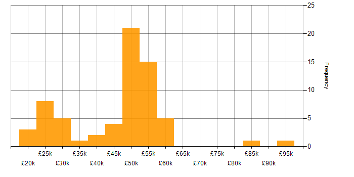 Salary histogram for Legal in the East of England