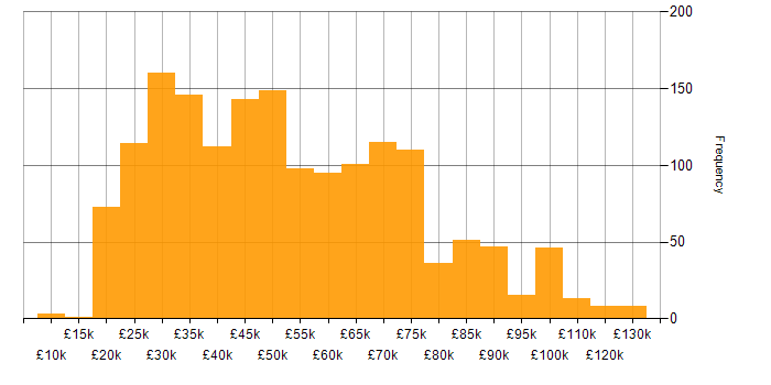 Salary histogram for Legal in England