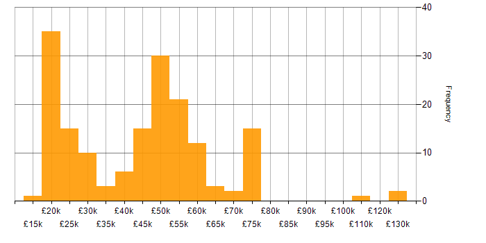 Salary histogram for Legal in the Midlands