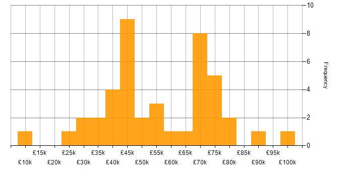 Salary histogram for Legal in the North East