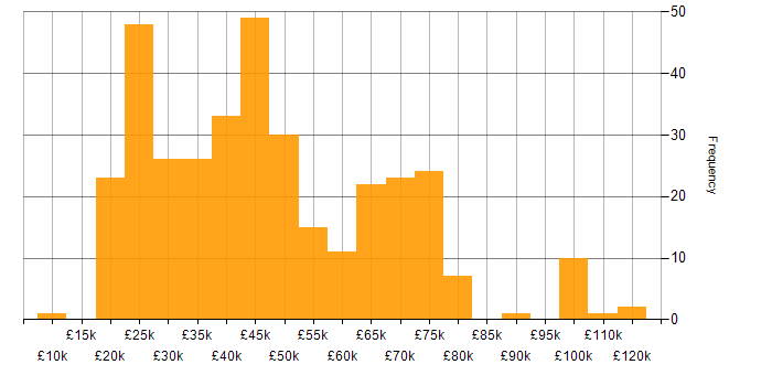 Salary histogram for Legal in the North of England