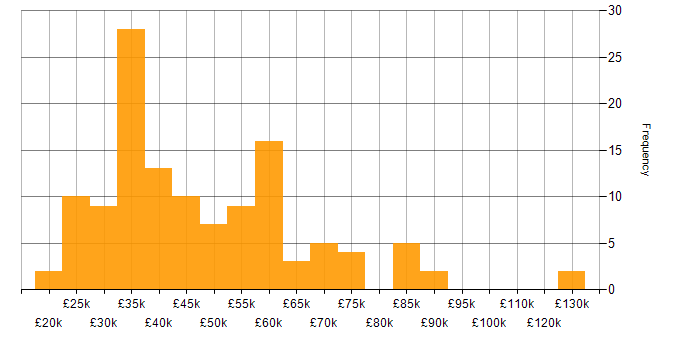 Salary histogram for Legal in the South West