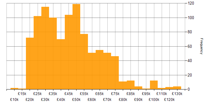 Salary histogram for Legal in the UK excluding London