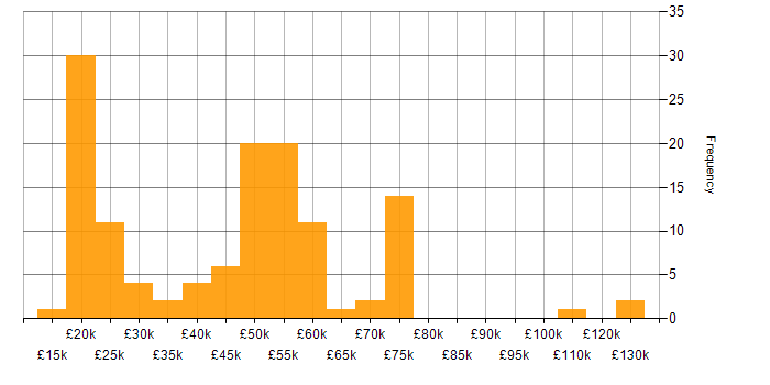 Salary histogram for Legal in the West Midlands
