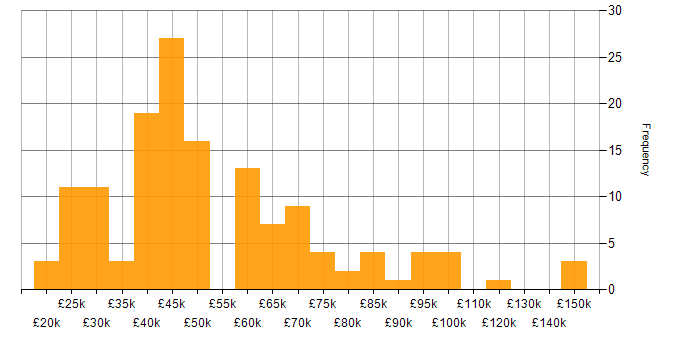 Salary histogram for Life Science in the UK