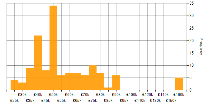 Salary histogram for Linux Command Line in the UK