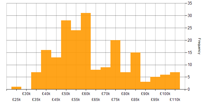 Salary histogram for Load Balancing in the UK