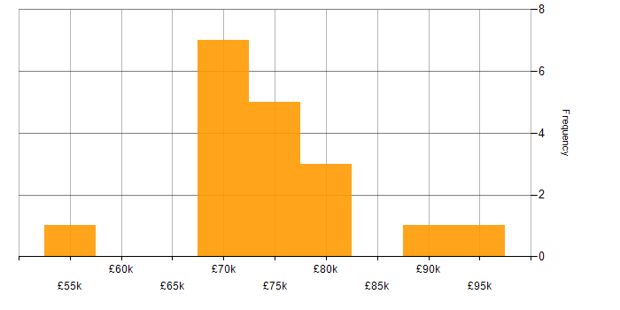 Salary histogram for LoadRunner in the UK