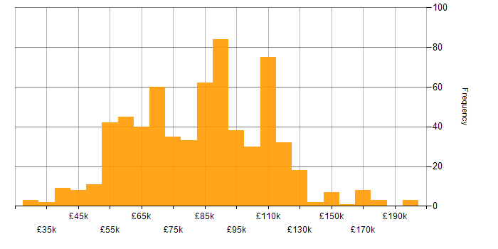 Salary histogram for Machine Learning in London