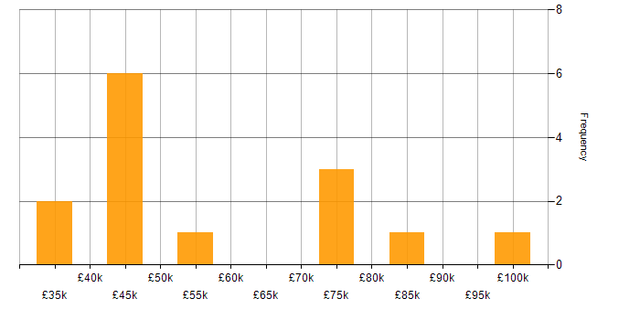 Salary histogram for Machine Learning in the North East