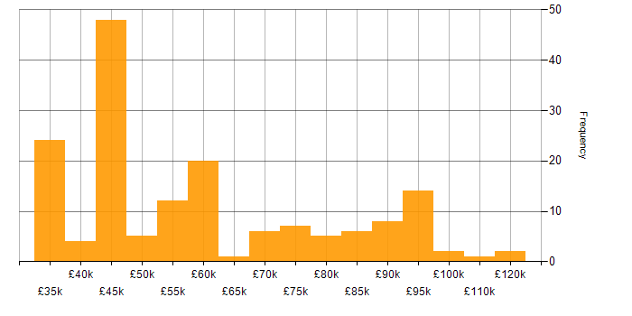 Salary histogram for Machine Learning in the North of England