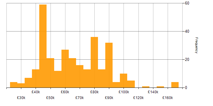 Salary histogram for Machine Learning in the South East