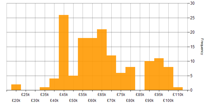 Salary histogram for Machine Learning in the South West