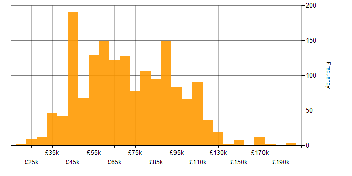 Salary histogram for Machine Learning in the UK