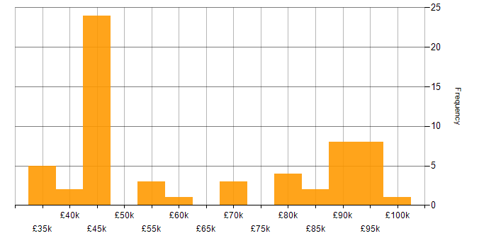 Salary histogram for Machine Learning in Yorkshire