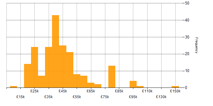 Salary histogram for Manufacturing in the East Midlands