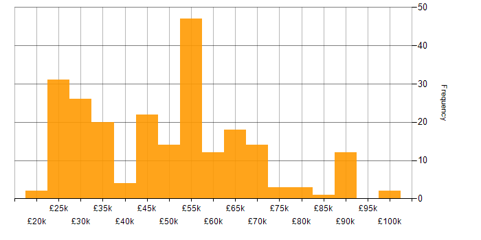 Salary histogram for Manufacturing in the East of England