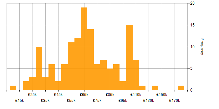 Salary histogram for Manufacturing in London