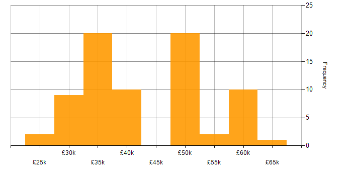 Salary histogram for Manufacturing in the North East