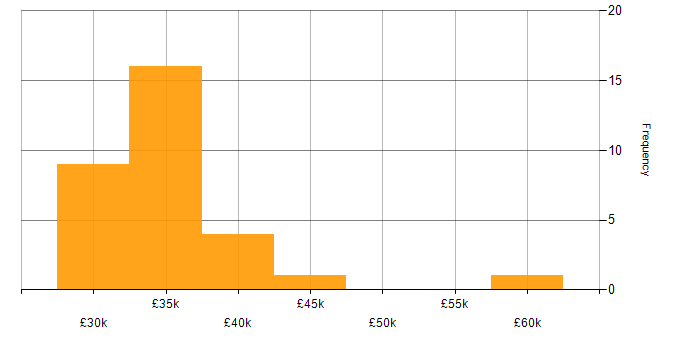 Salary histogram for Manufacturing in Northern Ireland
