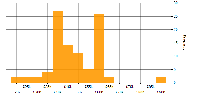 Salary histogram for Manufacturing in Scotland