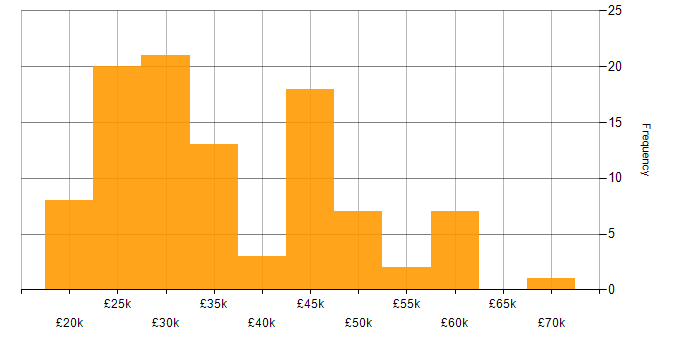 Salary histogram for Manufacturing in Wales