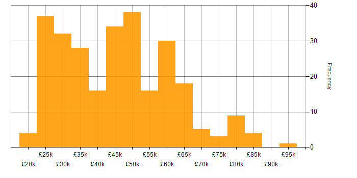 Salary histogram for Manufacturing in the West Midlands