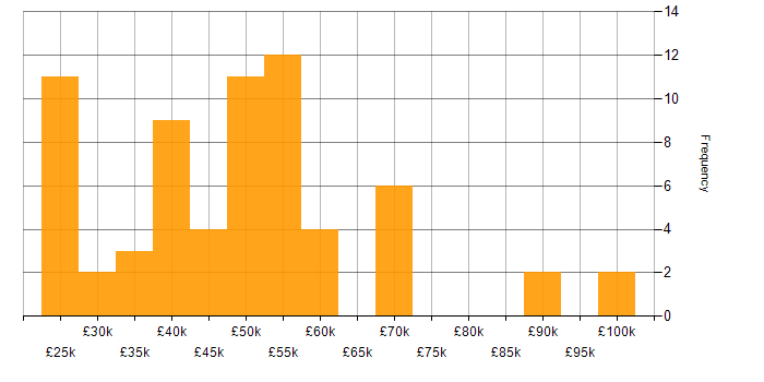 Salary histogram for MariaDB in the UK