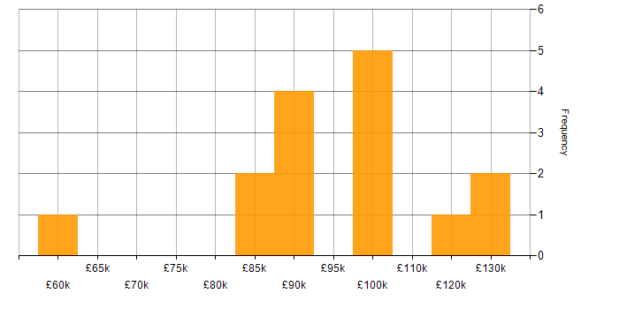 Salary histogram for Market Risk in the UK