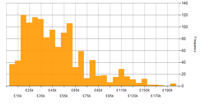 Salary histogram for Mathematics in the UK