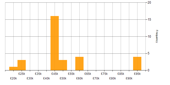 Salary histogram for Maximo in the UK