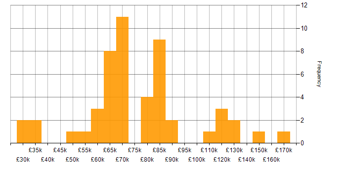 Salary histogram for MBA in the UK