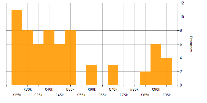 Salary histogram for McAfee in the UK