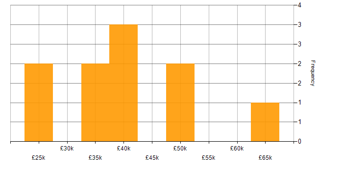Salary histogram for MCSA in the East of England
