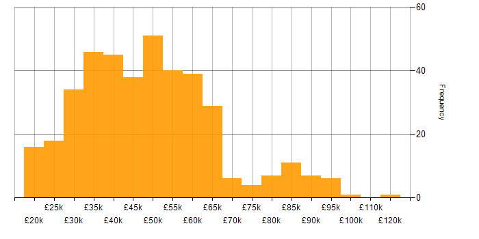 Salary histogram for Meraki in the UK