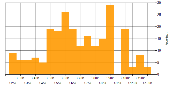 Salary histogram for Metadata in the UK