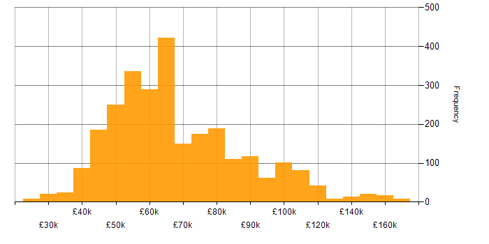 Salary histogram for Microservices in the UK