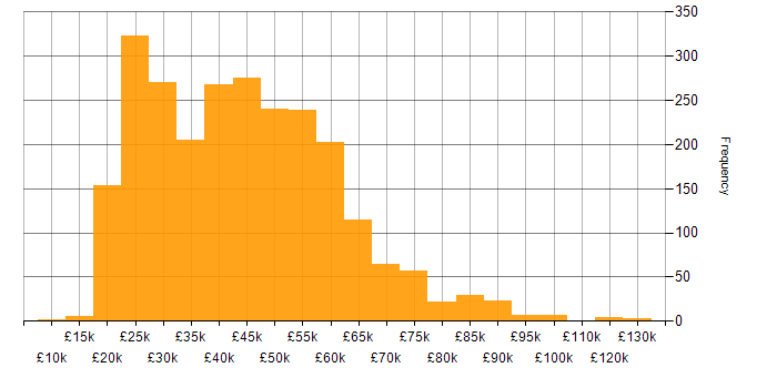 Salary histogram for Microsoft in the South East