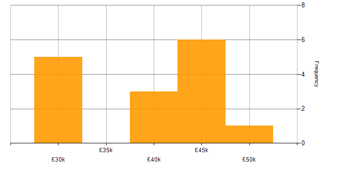 Salary histogram for Microsoft Data Protection Manager in the UK