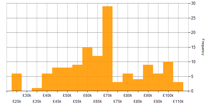 Salary histogram for Microsoft Purview in the UK